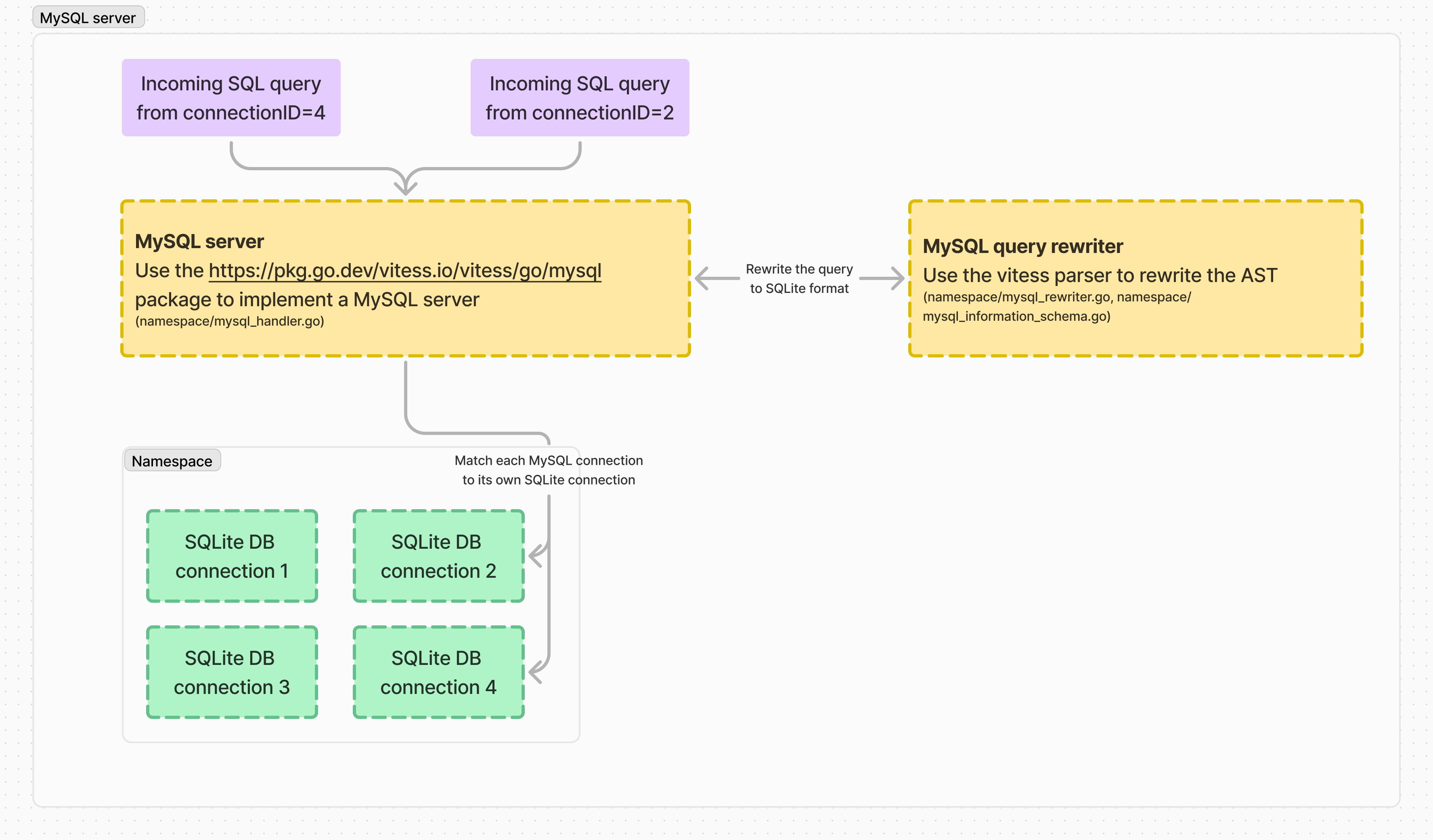 MySQL server