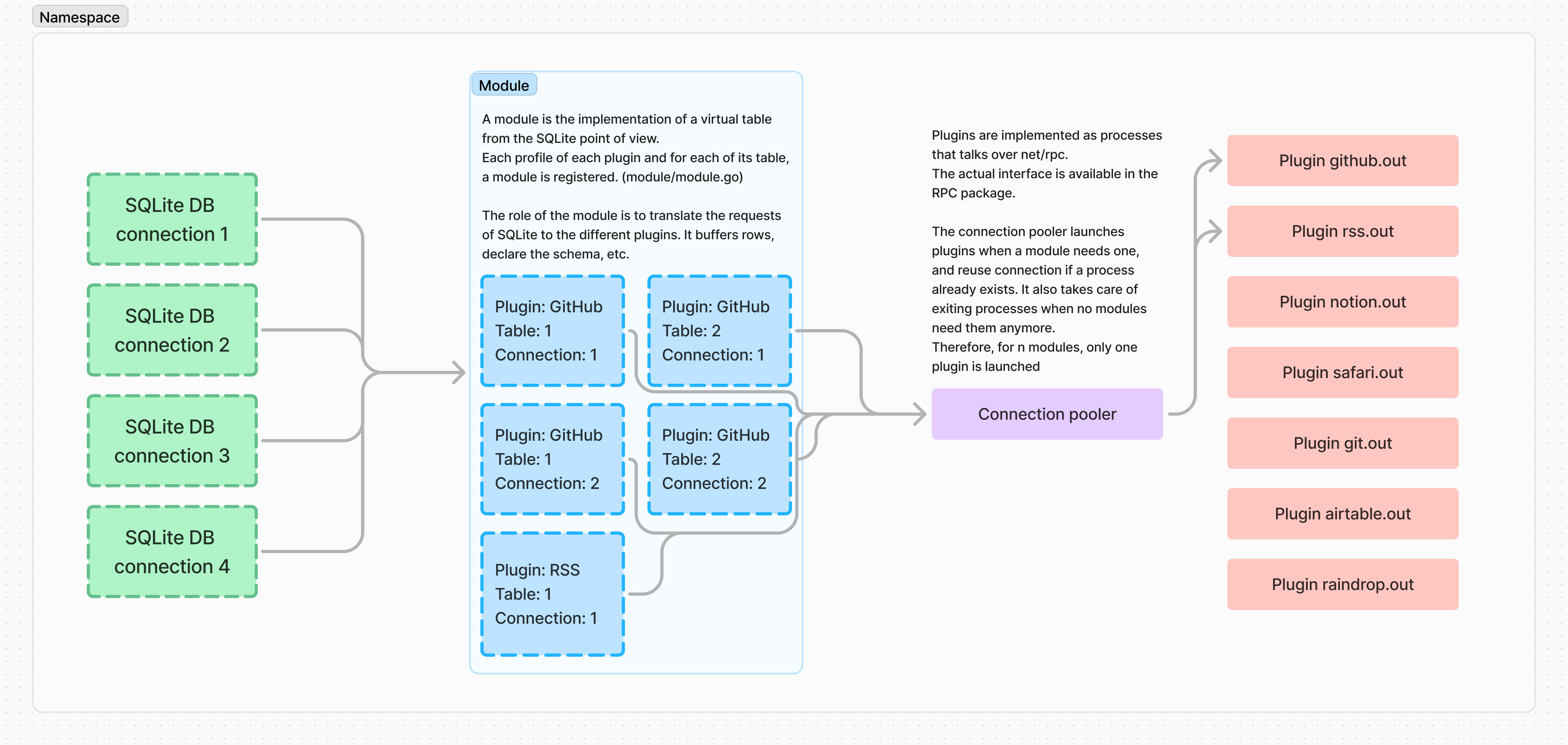 Namespace