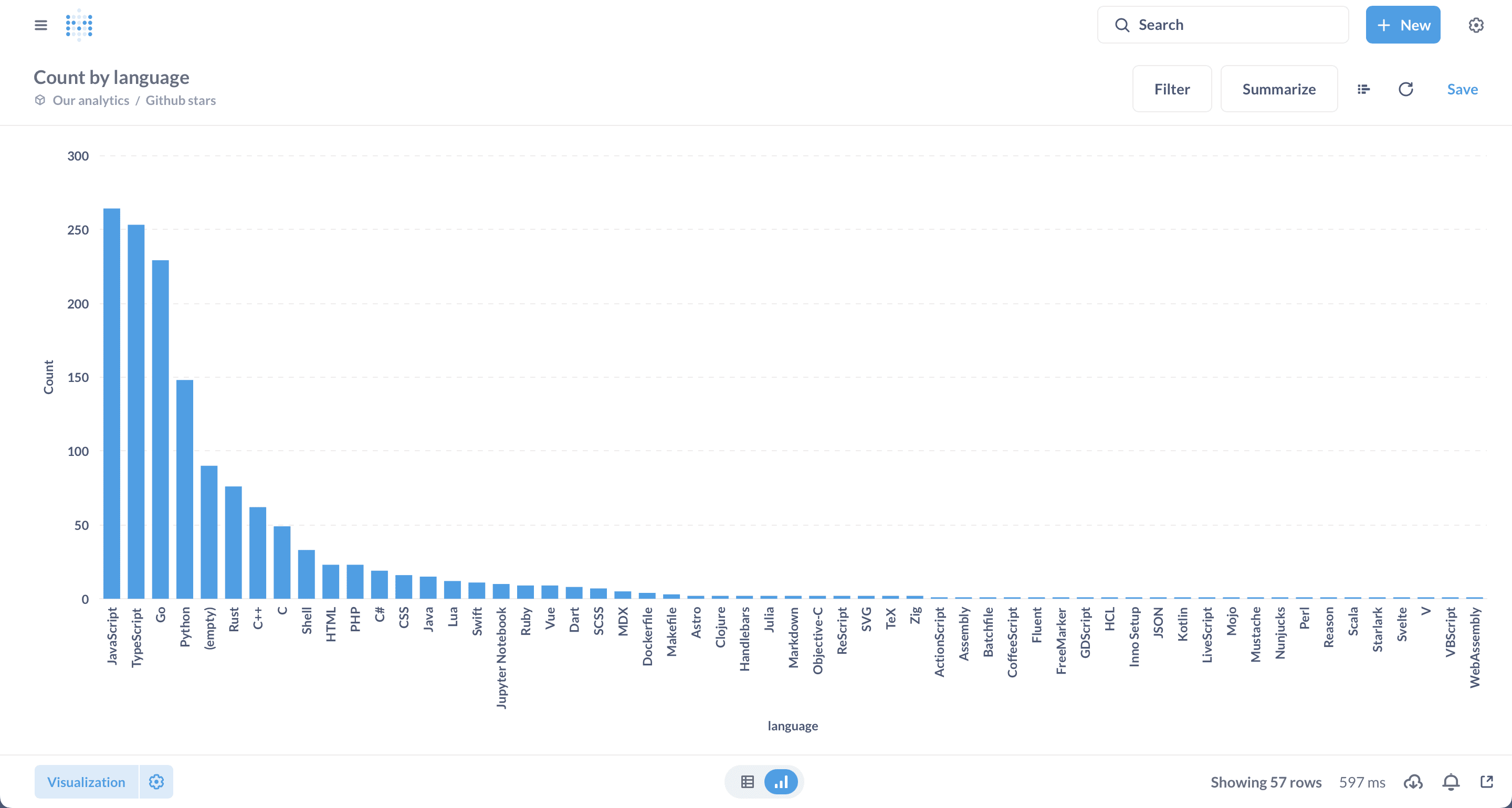 Metabase Visualization