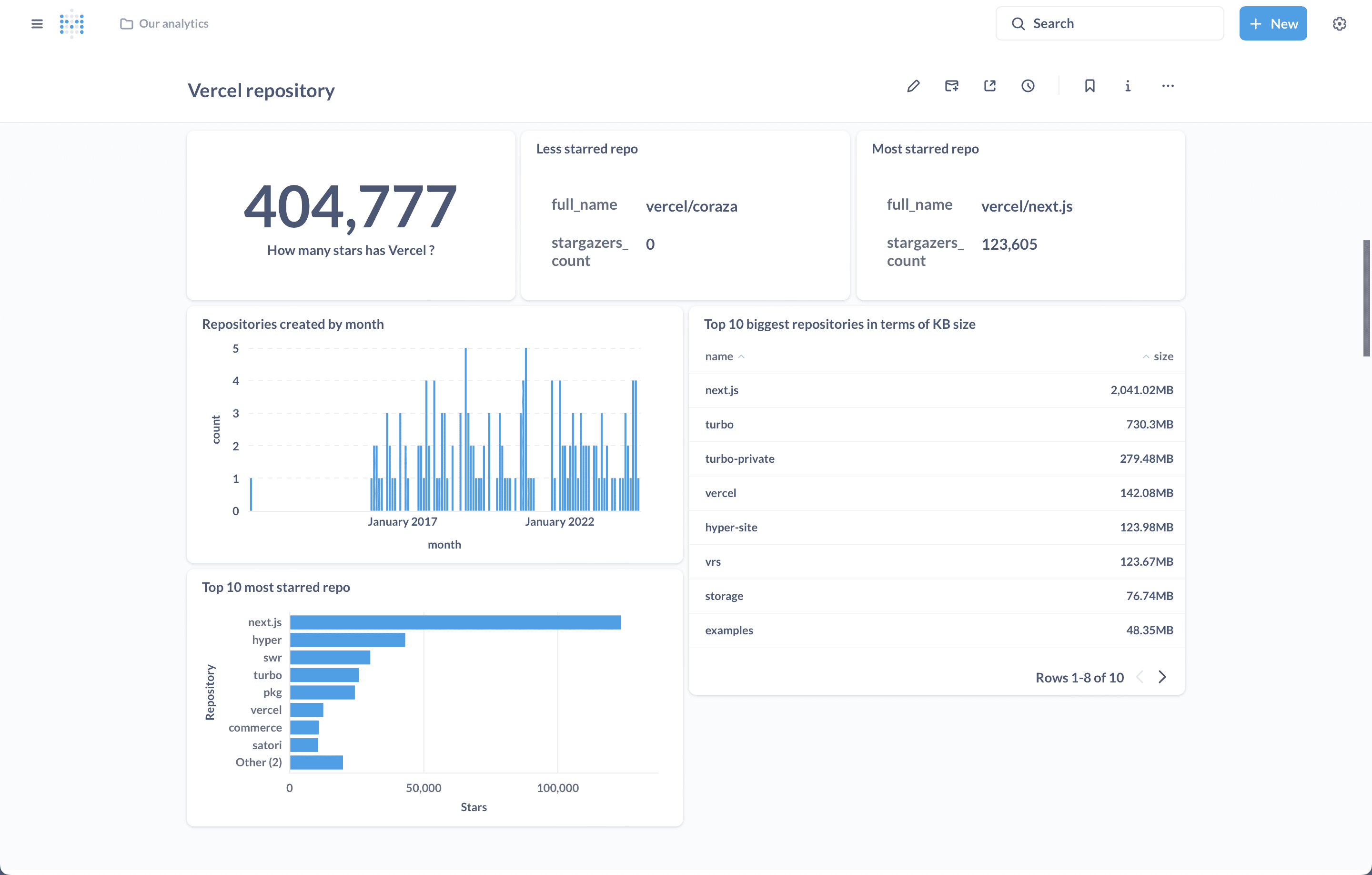 Metabase Dashboard